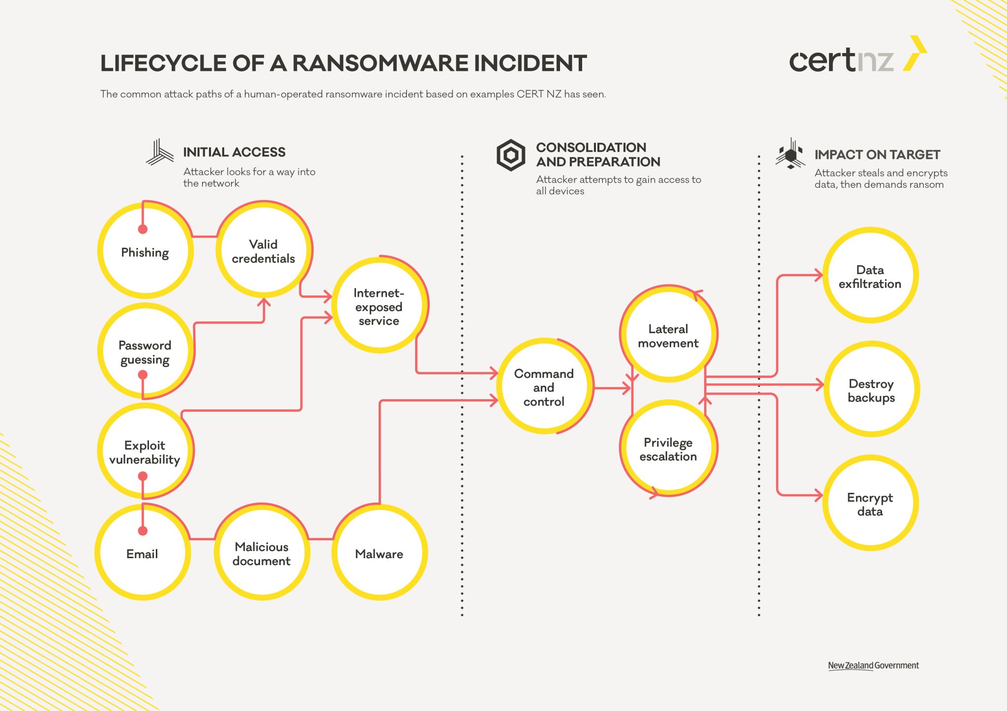 Das Bild zeigt den Ablauf eines Cyberangriffs