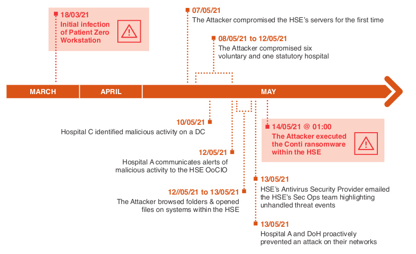 Zeitstrahl vom 18. März bis am 14. Mai 2021